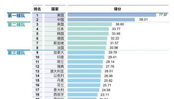 2025年全球人工智能創(chuàng)新指數(shù)發(fā)布，中美差距逐步縮小