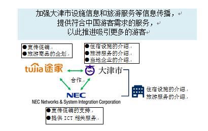 日本大津市與途家、NESIC簽訂旅游合作協議