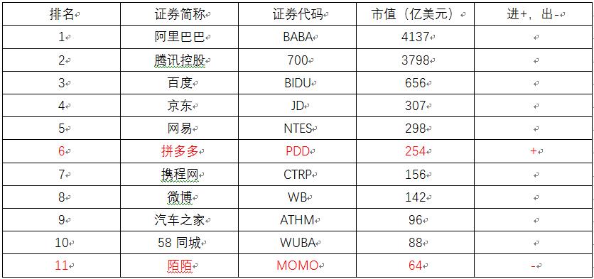 拼多多市值躋身互聯(lián)網(wǎng)20強(qiáng) 納入納斯達(dá)克互聯(lián)網(wǎng)老虎指數(shù)