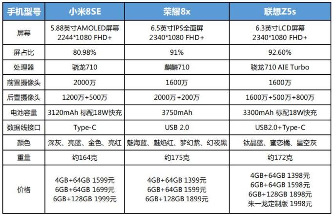 聯(lián)想Z5s、榮耀8X、小米8SE同價位亂斗 一圖讀懂熱門千元機