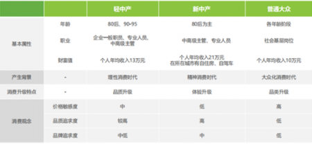 從“新中產(chǎn)”到“輕中產(chǎn)”，旅游行業(yè)正進(jìn)入“精明消費(fèi)”時(shí)代