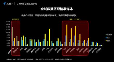 友盟+U-Time王曉榮：圈人、鋪路、加油、防溜，超級用戶運營的最簡法則