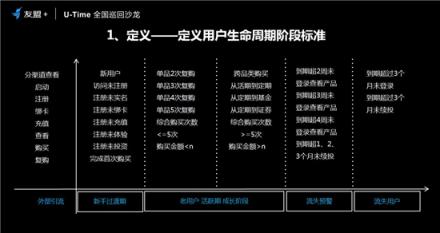 友盟+U-Time王曉榮：圈人、鋪路、加油、防溜，超級用戶運營的最簡法則