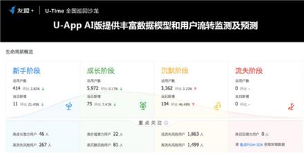 友盟+U-Time王曉榮：圈人、鋪路、加油、防溜，超級用戶運營的最簡法則