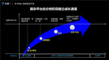 友盟+U-Time王曉榮：圈人、鋪路、加油、防溜，超級用戶運營的最簡法則