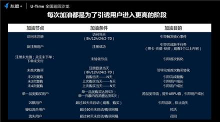 友盟+U-Time王曉榮：圈人、鋪路、加油、防溜，超級用戶運營的最簡法則