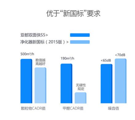 買空氣凈化器看新國(guó)標(biāo) 起草單位亞都教你看“雙C值”