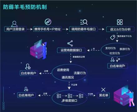 網(wǎng)賺APP產(chǎn)業(yè)如何防御已形成體系的羊毛黨？
