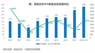 富途證券聯(lián)合36Kr發(fā)布2018新經(jīng)濟(jì)報(bào)告：集體IPO破募資困局
