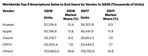 華為、小米Q3增長(zhǎng)最快 售后合作伙伴豐修助力內(nèi)外兼修