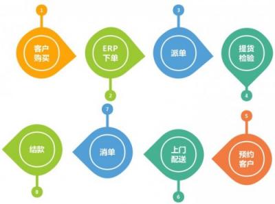 金萬維:管家婆分銷ERP與幫我吧強(qiáng)強(qiáng)聯(lián)合，打造配送版ERP!