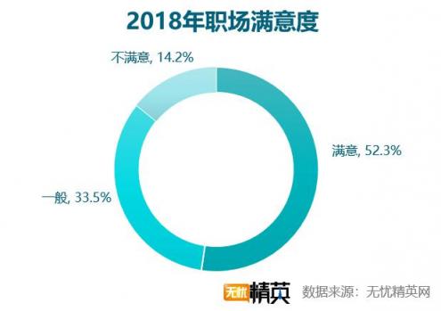 2018職場(chǎng)滿意度調(diào)查，競(jìng)爭(zhēng)力成關(guān)鍵因素