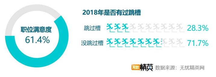 2018職場(chǎng)滿意度調(diào)查，競(jìng)爭(zhēng)力成關(guān)鍵因素