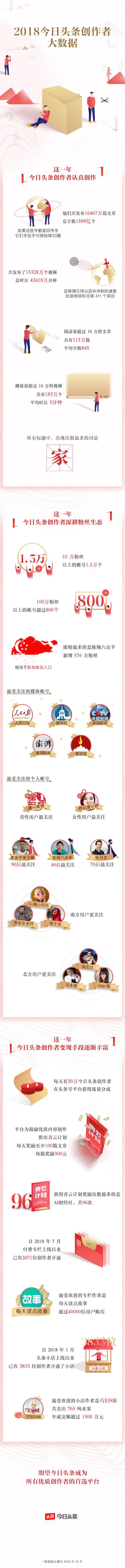2018 今日頭條創(chuàng)作者大數(shù)據(jù)發(fā)布，全年共產(chǎn)生 296 萬(wàn)篇 10 萬(wàn)+