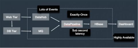 Apache Flink，流計算？不僅僅是流計算！