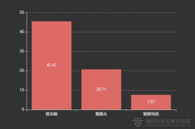 2018年IoT安全大數(shù)據(jù)：中國江蘇、廣東遭受IoT攻擊最為嚴(yán)重