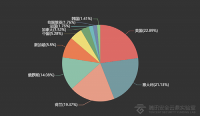 2018年IoT安全大數(shù)據(jù)：中國江蘇、廣東遭受IoT攻擊最為嚴(yán)重
