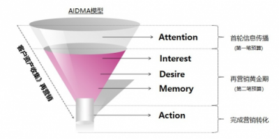 ADHUB精準(zhǔn)人群營銷再次升級，助力企業(yè)二次營銷