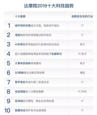 達(dá)摩院2019十大科技趨勢(shì)，阿里巴巴的「新十年之約」