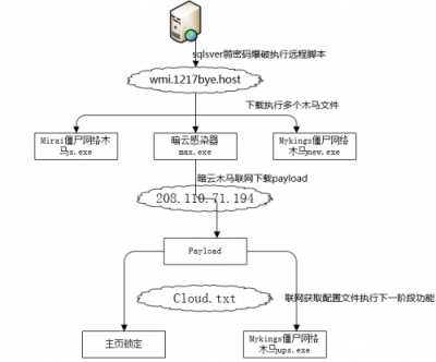 暗云、Mykings、Mirai三大病毒家族組合來襲 騰訊御點實時攔截