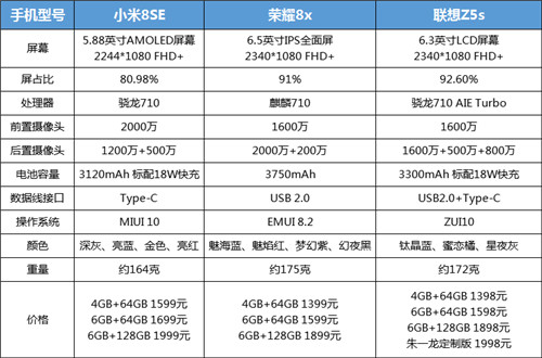 熱門千元機(jī)選購指南：聯(lián)想Z5s、榮耀8X、小米8SE配置對(duì)比