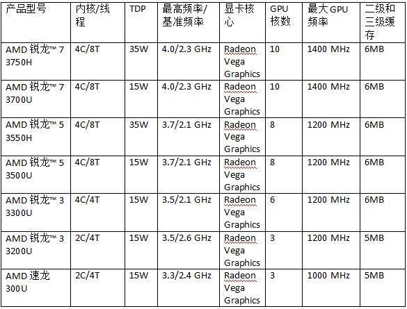 AMD 推出包括全新銳龍、速龍和A系列處理器的2019年全線移動產(chǎn)品