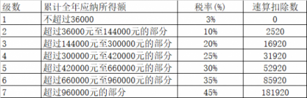 個(gè)稅改革：與其死命算錢(qián)，不如讓相芯科技教你“撈金”