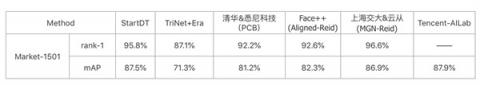 奇點(diǎn)云Re-ID技術(shù)95.8%，排名業(yè)界第二