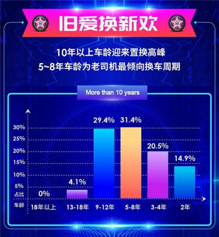 車置寶2018年度個人賣車大數(shù)據(jù)報告：?二手車交易持續(xù)增長 市場逐步年輕化