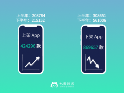 七麥數(shù)據(jù)發(fā)布2018App Store年度報告：游戲類App最受關(guān)注！