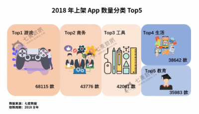七麥數(shù)據(jù)發(fā)布2018App Store年度報告：游戲類App最受關(guān)注！