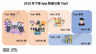 七麥數(shù)據(jù)發(fā)布2018App Store年度報告：游戲類App最受關(guān)注！