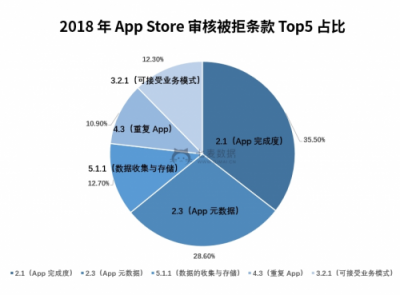 七麥數(shù)據(jù)發(fā)布2018App Store年度報告：游戲類App最受關(guān)注！