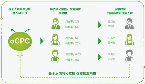 360oCPC：讓你體驗(yàn)“拎包入住”的信息流營銷