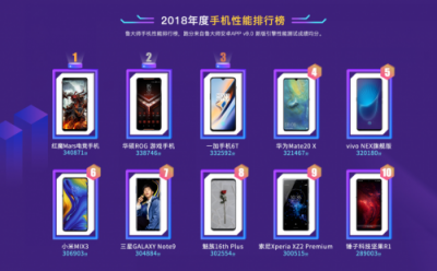 魯大師發(fā)布2018年度手機性能榜：紅魔mars奪冠，華為排第四！