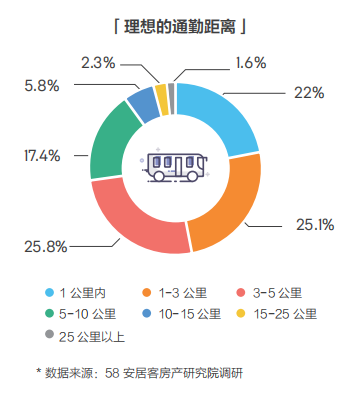 58同城、安居客發(fā)布2018理想居住報(bào)告 城市、社區(qū)、空間、服務(wù)共筑理想模型