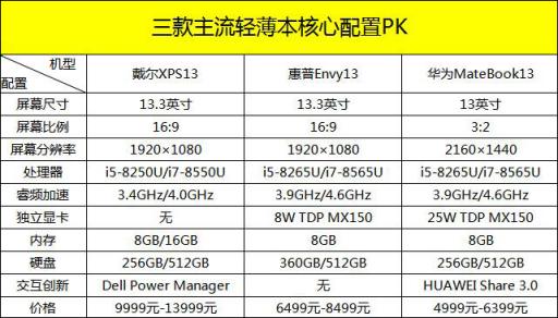 “四面微邊框”的華為MateBook 13筆記本為何大獲好評(píng)？