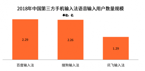 國內(nèi)四大手機廠商的一致選擇竟然是它？百度輸入法最受青睞