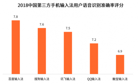 國內(nèi)四大手機廠商的一致選擇竟然是它？百度輸入法最受青睞