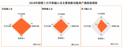 國內(nèi)四大手機廠商的一致選擇竟然是它？百度輸入法最受青睞