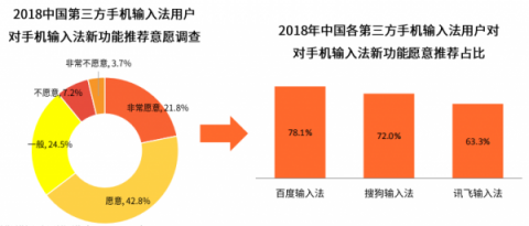 國內(nèi)四大手機廠商的一致選擇竟然是它？百度輸入法最受青睞