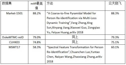 平均精度均值88.3% 云天勵(lì)飛行人重識(shí)別算法達(dá)到行業(yè)領(lǐng)先水平