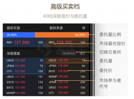 美股LV2免費(fèi)送!富途證券首家免費(fèi)開放美股LV2高級(jí)行情