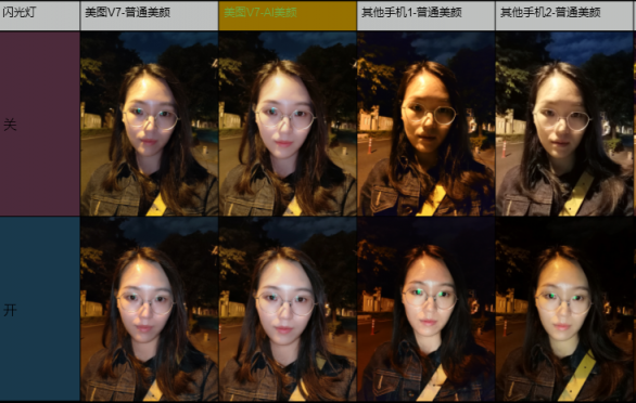 實(shí)測(cè)美圖V7“黑科技”AI前置美顏解決暗光拍攝難題