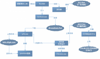 劫持瀏覽器、遠程控制、視頻刷量，這種破解激活工具有毒！