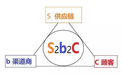 云集、環(huán)球捕手、愛庫存，誰才是真正的S2b2c信徒?