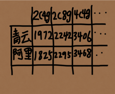 真的還有比搬瓦工VPS還便宜的云主機(jī)？