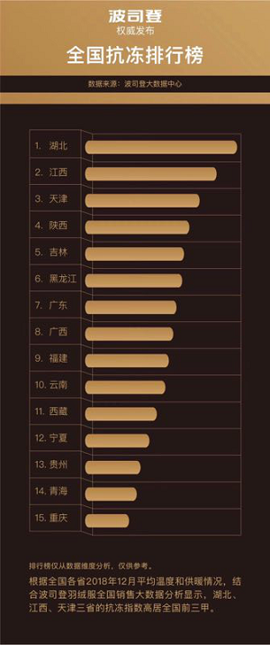 寒冬保暖參考指南——波司登《全國(guó)抗凍排行榜》
