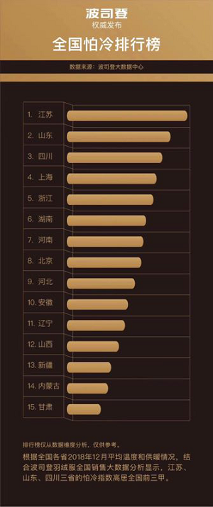 寒冬保暖參考指南——波司登《全國(guó)抗凍排行榜》