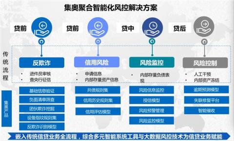 磅！集奧聚合強(qiáng)勢(shì)入圍零壹財(cái)經(jīng)“金融科技兵器譜智能風(fēng)控服務(wù)商TOP15”
